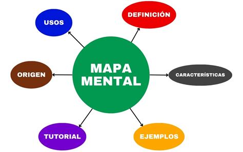 Qué es un Mapa mental, cómo hacer uno y características - Significados