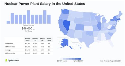 Nuclear Power Plant Salary: Hourly Rate December 2024 USA