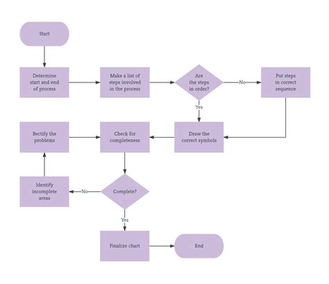 Process Map Examples and Templates | Lucidchart