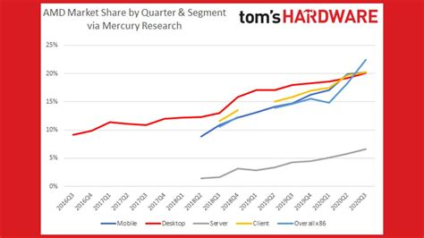 AMD Reaches Highest CPU Market Share Since 2007, Q3 2020 Report ...