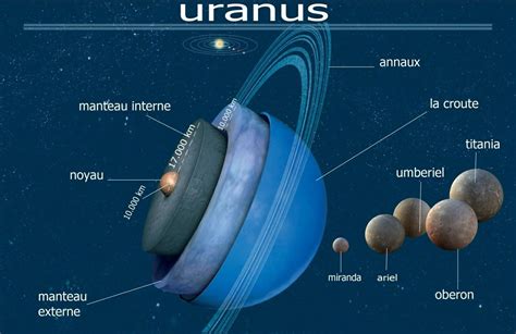 Uranus et ses lunes. | Uranus, Astronomy, Astro