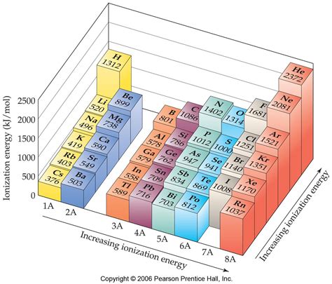 Ionization Energy Periodic Table Trend