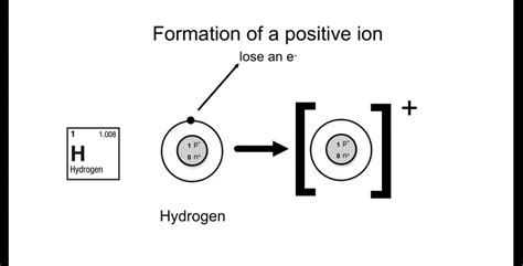 Ion Diagram