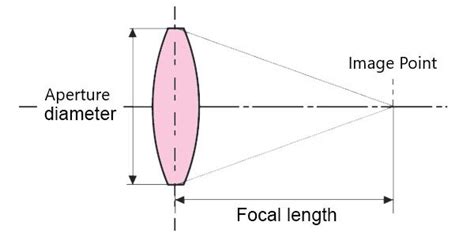 Aperture Area Calculator