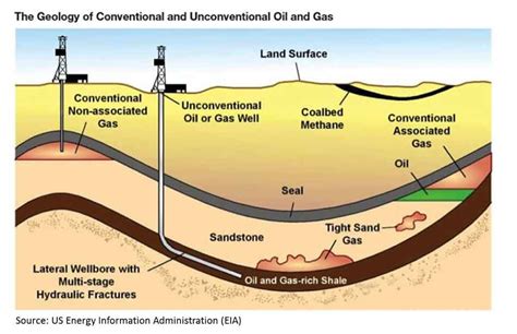 Petroleum Geochemistry Consulting | Houston | Oil & Gas