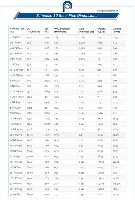 Schedule 10 steel pipe - dimensions/ weight/ thickness chart