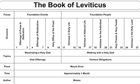 Daily Truthbase: Leviticus 1-7 How to Offer the Right Sacrifices