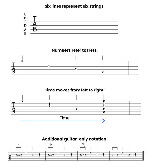 The Ultimate Guide to Reading Guitar Tabs - Master the Art of Tablature ...