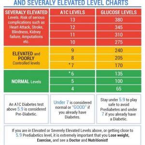 A1c Levels Chart | amulette