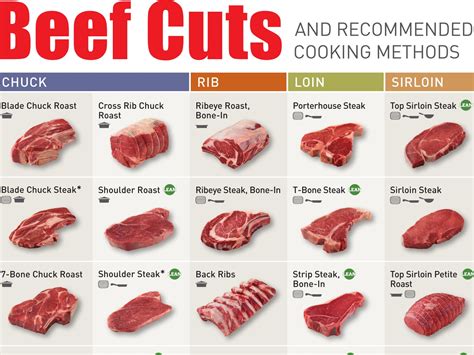 everything-you-need-to-know-about-beef-cuts-in-one-chart.jpg (1538×1153 ...