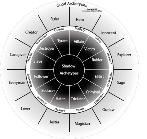 Jung Archetypes