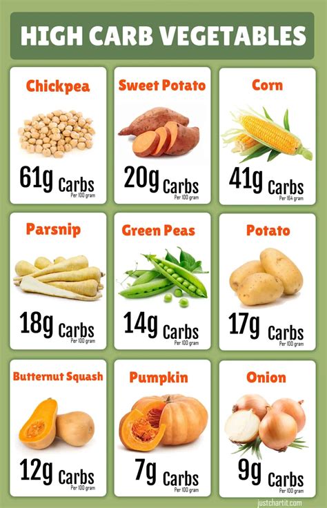 List of High Carb Vegetables Chart