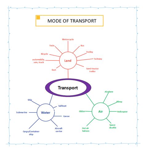 Free Editable Semantic Map Graphic Organizer Examples | EdrawMax Online