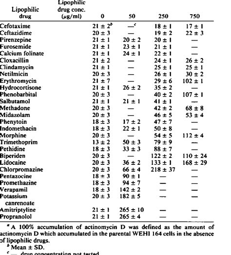 Effect of lipophilic drugs on accumulation of actinomycin I) in MDR ...