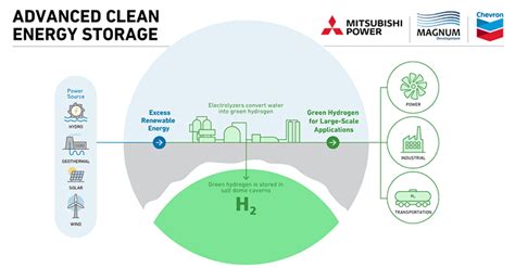 Want Long-Term Energy Storage? Look to Hydrogen | LaptrinhX / News