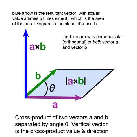 cross-product in vector algebra – The Thunderbolts Project