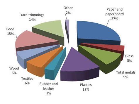 Lesson 4: Solid Waste Composition