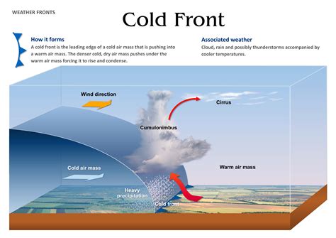 Weather Fronts, Cold Front, Earth Science, Classroom Art, INSTANT ...