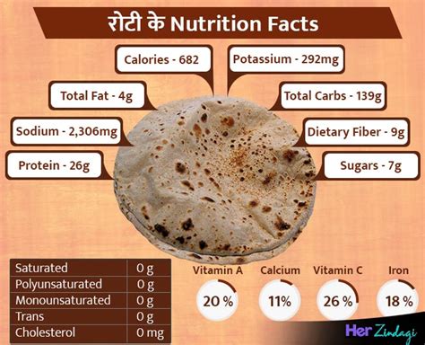 Benefits of Eating Roti, Healthy Diet Options -क्या आप जानती हैं कि ...