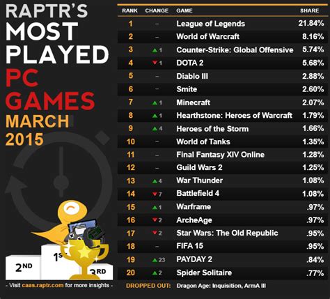 Most Played PC Games For March 2015 - Legit Reviews