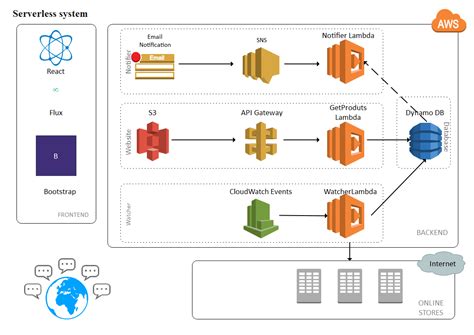 Free AWS Architecture Diagram Examples | EdrawMax Online