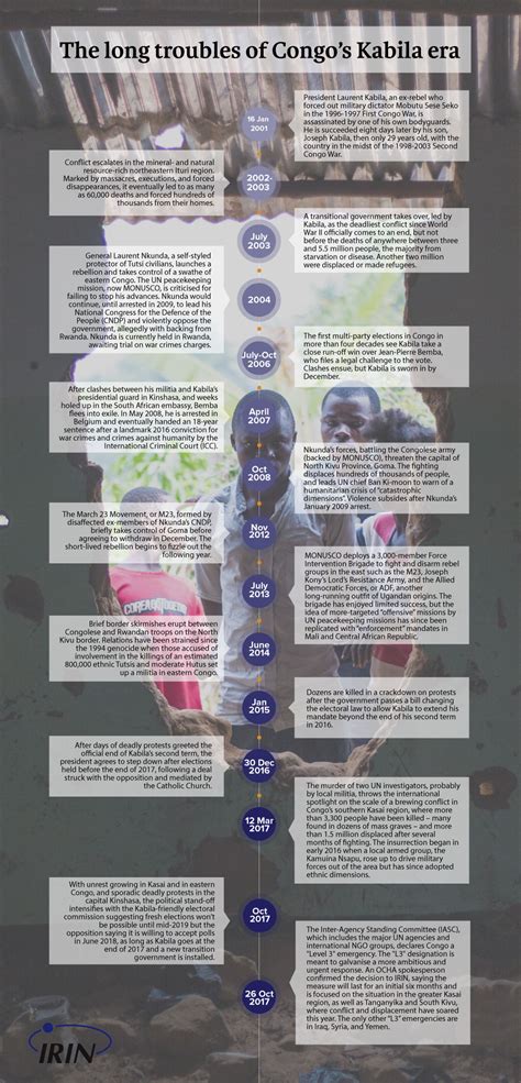 drc-timeline-7.jpg | The New Humanitarian