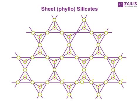 Silicate - Definition, Structure, Classification, Examples, Uses and ...