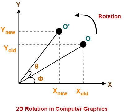 Rotation of Triangle in Computer Graphics | Gate Vidyalay