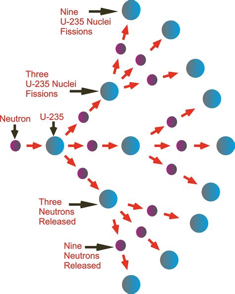 Nuclear Chain Reaction Process and Nuclear Fission Process ...