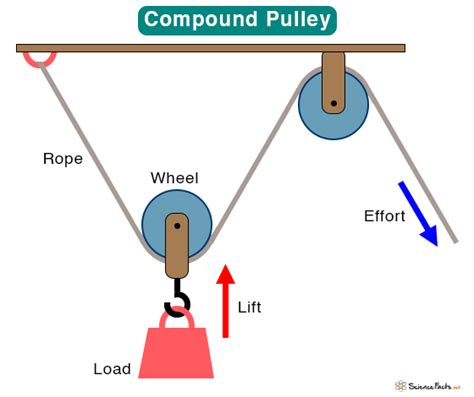 Simple Machines Pulley