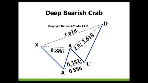 Harmonic Patterns - Introduction to the Deep Crab Pattern - YouTube