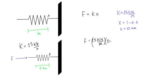 Spring Force Free Body Diagram - Hanenhuusholli