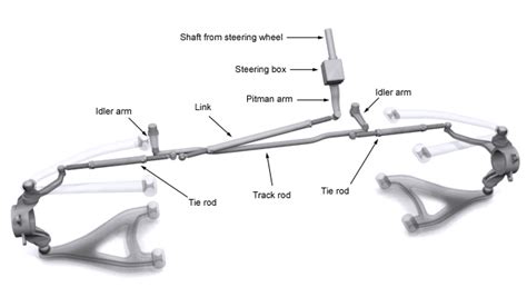 Bilen utmerket mekanisme: Pitman arm and idler arm diagram of