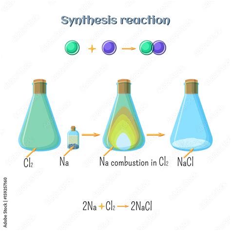 Synthesis reaction - sodium chloride formation of sodium metal and ...