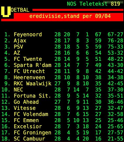 Eredivisie standings after Gameweek 28 | Troll Football