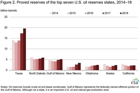 U.S. Oil and Natural Gas Proved Reserves Increase—Again - IER