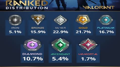 What is Valorant's rank distribution as of Patch 5.09?