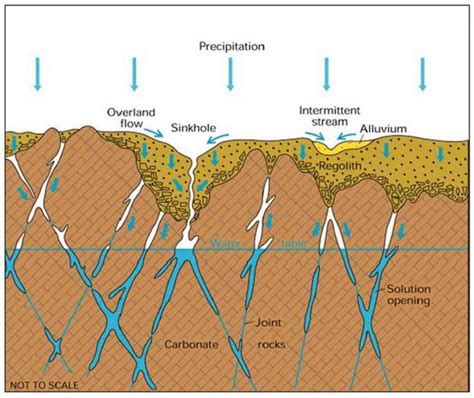 Aquifer Types of North America – Water Well Journal