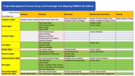 Table 3 1 Project Management Process Groups And Knowledge Areas Mapping ...