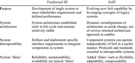 Comparison of traditional SE to SoSE | Download Table