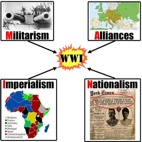 Lesson#1: MAIN Causes of WWI - nehsushistory-worldwarone