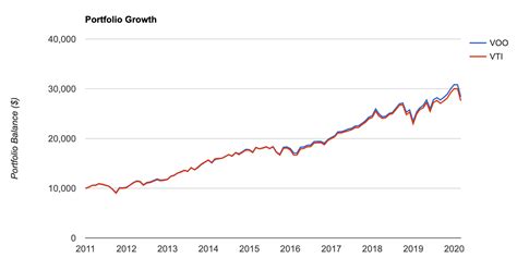 VOO vs. VTI: Which ETF Is a Better Investment? - Stock Analysis