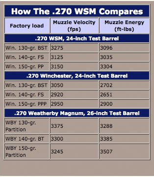 Winchester .270 & 7mm Short Magnums - Shooting Times
