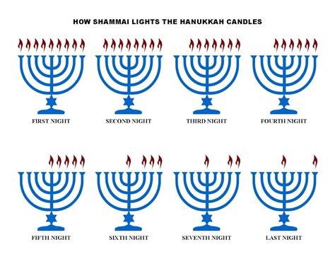 Lessons from a Classic Debate about How to Light the Hanukkah Candles ...