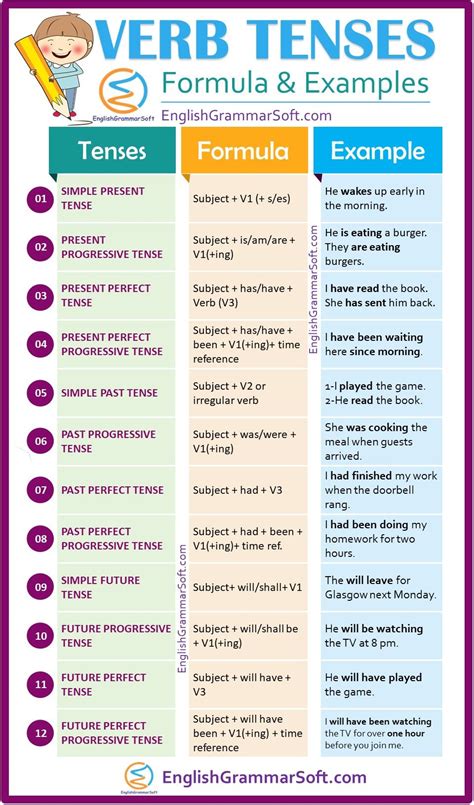 Verb Tenses in English Grammar (Definition, Formula & Examples ...