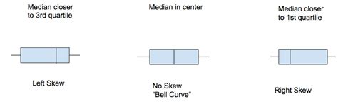 How To Find Skewness From Box Plot : The usual form of the box plot ...