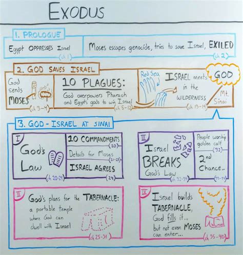 Summary Of Exodus Chapter 1