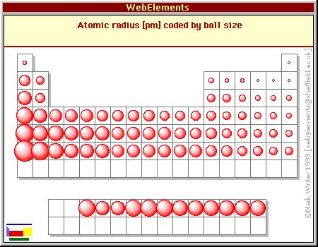 Atomic Size - Trends of the Periodic Table