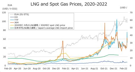 Short term trend of Natural Gas and LNG Prices | Global LNG Hub