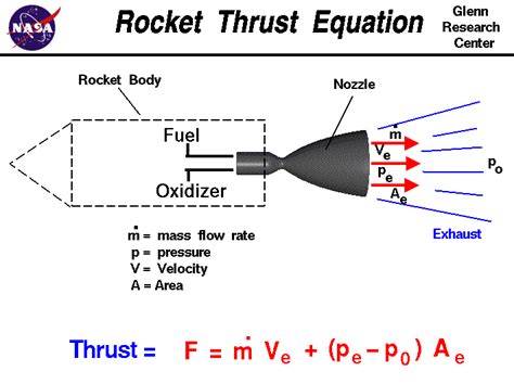 Rocket Thrust Equation